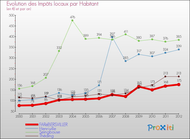 Evolution et montant des impôts locaux par Habitant pour FARéBERSVILLER et les communes proches Comparaison des impôts locaux par habitant pour FARéBERSVILLER et les communes voisines