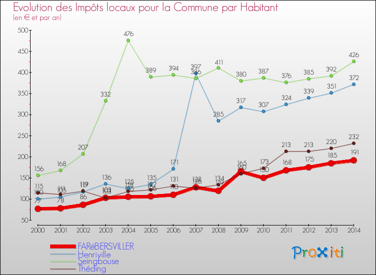 Evolution et montant des impôts locaux par Habitant pour FARéBERSVILLER et les communes proches de 2000 à 2014 Comparaison des impôts locaux par habitant pour FARéBERSVILLER et les communes voisines de 2000 à 2014