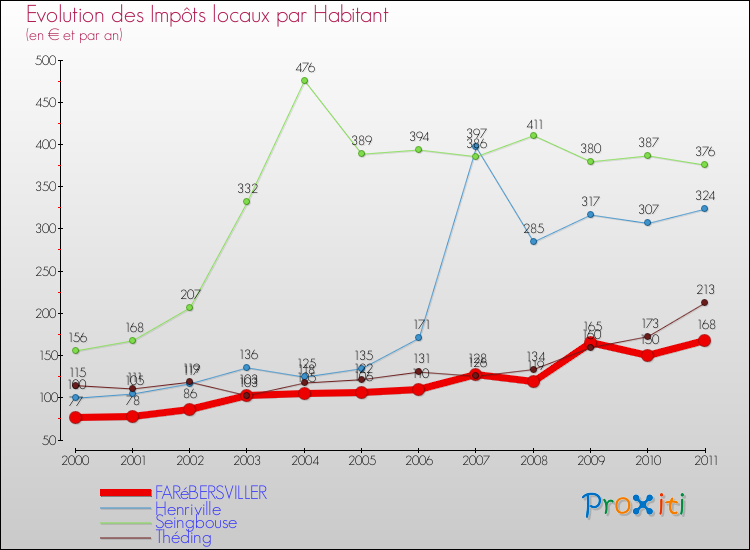 Evolution et montant des impôts locaux par Habitant pour FARéBERSVILLER et les communes proches Comparaison des impôts locaux par habitant pour FARéBERSVILLER et les communes voisines