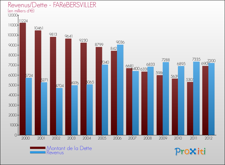 Evolution comparée de la dette et des revenus pour la commune de FARéBERSVILLER de 2000 à 2012 Comparaison de la dette et des revenus pour FARéBERSVILLER de 2000 à 2012