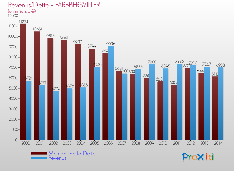 Evolution comparée de la dette et des revenus pour la commune de FARéBERSVILLER de 2000 à 2014 Comparaison de la dette et des revenus pour FARéBERSVILLER de 2000 à 2014