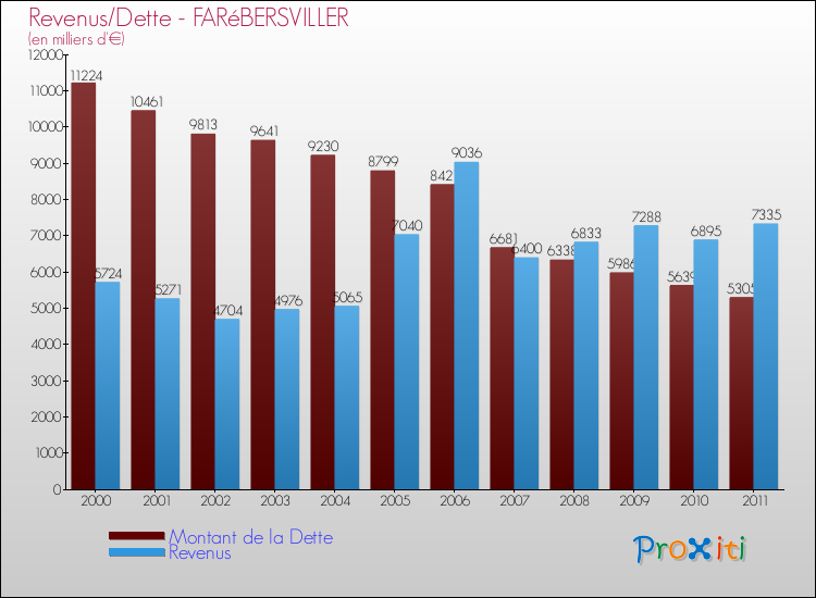 Evolution comparée de la dette et des revenus pour la commune de FARéBERSVILLER de 2000 à 2011 Comparaison de la dette et des revenus pour FARéBERSVILLER de 2000 à 2011