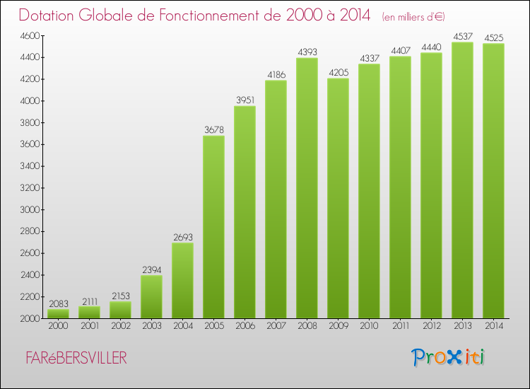 Evolution du montant de la Dotation Globale de Fonctionnement pour la commune de FARéBERSVILLER de 2000 à 2014 Evolution du montant de la Dotation Globale de Fonctionnement pour FARéBERSVILLER de 2000 à 2014