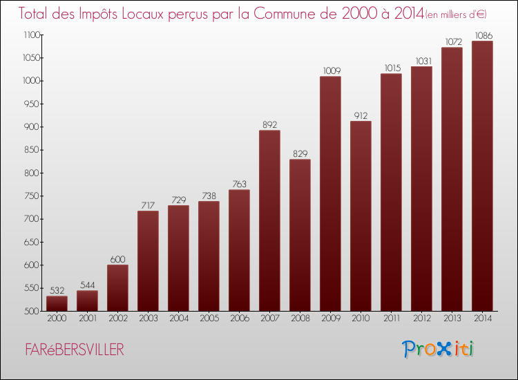 Evolution des Impôts Locaux pour la commune de FARéBERSVILLER de 2000 à 2014 Evolution des Impôts Locaux pour FARéBERSVILLER de 2000 à 2014