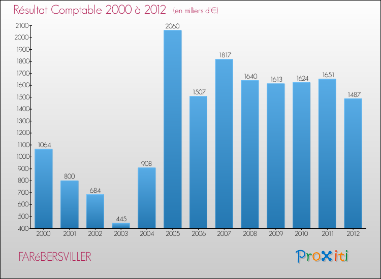 Evolution du résultat comptable pour la commune de FARéBERSVILLER de 2000 à 2012 Evolution du résultat comptable pour FARéBERSVILLER de 2000 à 2012