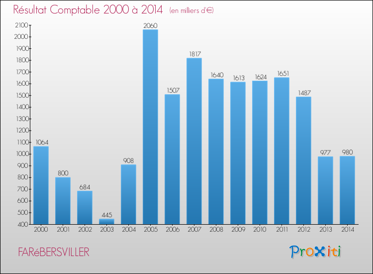 Evolution du résultat comptable pour la commune de FARéBERSVILLER de 2000 à 2014 Evolution du résultat comptable pour FARéBERSVILLER de 2000 à 2014