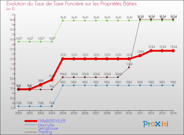 Evolution du taux de la taxe foncière sur le bati pour FARéBERSVILLER et les communes proches de 2000 à 2014 Comparaison des taux de taxe foncière sur le bati pour FARéBERSVILLER et les communes voisines de 2000 à 2014