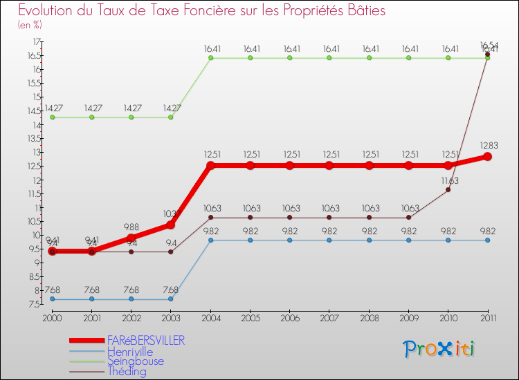 Evolution du taux de la taxe foncière sur le bati pour FARéBERSVILLER et les communes proches Comparaison des taux de taxe foncière sur le bati pour FARéBERSVILLER et les communes voisines