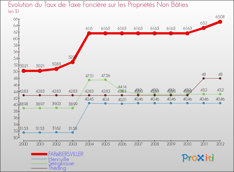 Evolution du taux de la taxe foncière sur les immeubles et terrains non batis pour FARéBERSVILLER et les communes proches de 2000 à 2012 Comparaison des taux de la taxe foncière sur les immeubles et terrains non batis pour FARéBERSVILLER et les communes voisines de 2000 à 2012