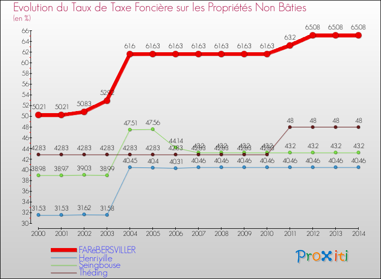 Evolution du taux de la taxe foncière sur les immeubles et terrains non batis pour FARéBERSVILLER et les communes proches de 2000 à 2014 Comparaison des taux de la taxe foncière sur les immeubles et terrains non batis pour FARéBERSVILLER et les communes voisines de 2000 à 2014
