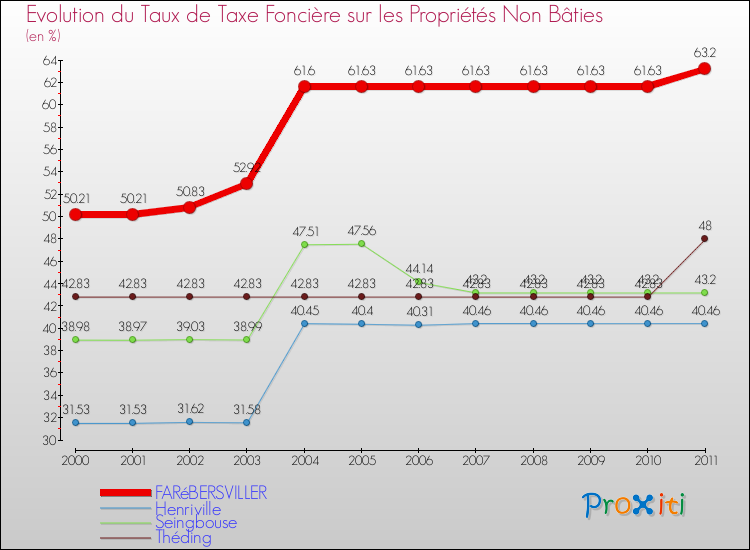 Evolution du taux de la taxe foncière sur les immeubles et terrains non batis pour FARéBERSVILLER et les communes proches Comparaison des taux de la taxe foncière sur les immeubles et terrains non batis pour FARéBERSVILLER et les communes voisines