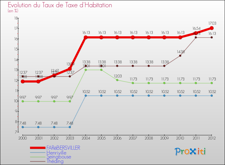 Evolution du taux de la taxe d'habitation pour FARéBERSVILLER et les communes proches Comparaison des taux de la taxe d'habitation pour FARéBERSVILLER et les communes voisines