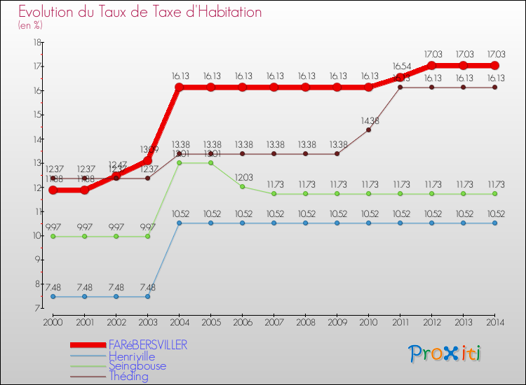 Evolution du taux de la taxe d'habitation pour FARéBERSVILLER et les communes proches de 2000 à 2014 Comparaison des taux de la taxe d'habitation pour FARéBERSVILLER et les communes voisines de 2000 à 2014