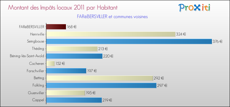 Montant des impôts locaux par Habitant pour FARéBERSVILLER et les communes proches Comparaison des impôts locaux par habitant pour FARéBERSVILLER et les communes voisines