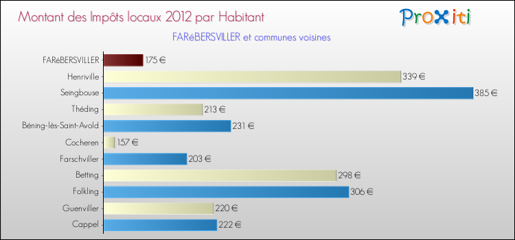 Montant des impôts locaux par Habitant pour FARéBERSVILLER et les communes proches Comparaison des impôts locaux par habitant pour FARéBERSVILLER et les communes voisines