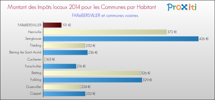 Montant des impôts locaux par Habitant pour FARéBERSVILLER et les communes proches en 2014 Comparaison des impôts locaux par habitant pour FARéBERSVILLER et les communes voisines en 2014