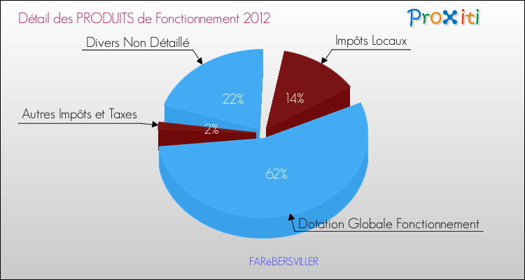 Décomposition du Budget de Fonctionnement 2012 de la commune de FARéBERSVILLER Budget de Fonctionnement 2012 pour la commune de FARéBERSVILLER
