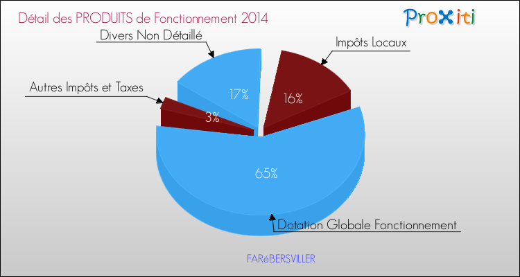 Décomposition du Budget de Fonctionnement 2014 de la commune de FARéBERSVILLER Budget de Fonctionnement 2014 pour la commune de FARéBERSVILLER