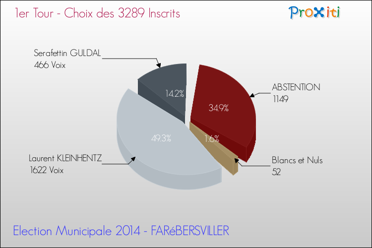 Résultats par rapport aux inscrits au 1er Tour des Elections Municipales 2014 de la commune de FARéBERSVILLER Elections Municipales 2014 - Résultats par rapport aux inscrits au 1er Tour pour la commune de FARéBERSVILLER