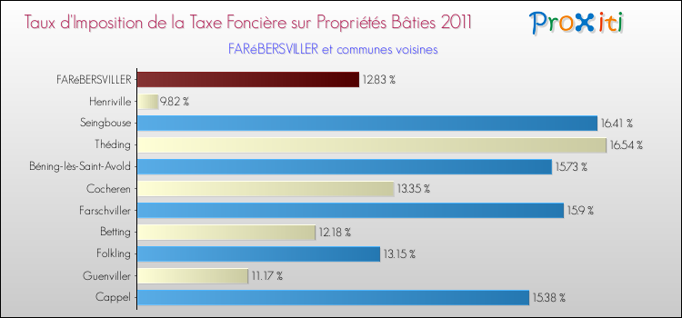 Taux d'imposition de la taxe foncière sur le bati 2011 pour FARéBERSVILLER et les communes proches Comparaison des taux d'imposition de la taxe foncière sur le bati 2011 pour FARéBERSVILLER et les communes voisines