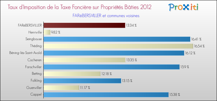 Taux d'imposition de la taxe foncière sur le bati 2012 pour FARéBERSVILLER et les communes proches Comparaison des taux d'imposition de la taxe foncière sur le bati 2012 pour FARéBERSVILLER et les communes voisines