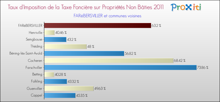 Taux d'imposition de la taxe foncière sur les immeubles et terrains non batis 2011 pour FARéBERSVILLER et les communes proches Comparaison des taux d'imposition de la taxe foncière sur les immeubles et terrains non batis 2011 pour FARéBERSVILLER et les communes voisines