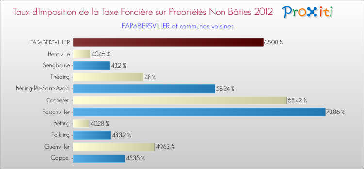 Taux d'imposition de la taxe foncière sur les immeubles et terrains non batis 2012 pour FARéBERSVILLER et les communes proches Comparaison des taux d'imposition de la taxe foncière sur les immeubles et terrains non batis 2012 pour FARéBERSVILLER et les communes voisines