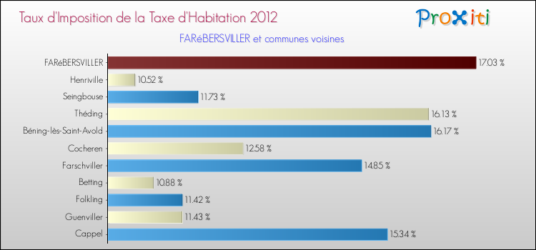 Taux d'imposition de la taxe d'habitation 2012 pour FARéBERSVILLER et les communes proches Comparaison des taux d'imposition de la taxe d'habitation 2012 pour FARéBERSVILLER et les communes voisines