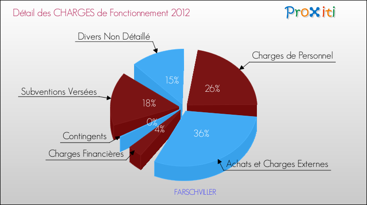 Décomposition des Charges de Fonctionnement 2012 de la commune de FARSCHVILLER Charges de Fonctionnement 2012 pour la commune de FARSCHVILLER