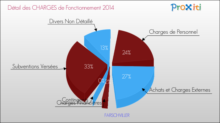 Décomposition des Charges de Fonctionnement 2014 de la commune de FARSCHVILLER Charges de Fonctionnement 2014 pour la commune de FARSCHVILLER