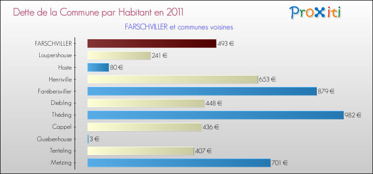 Dette par habitant de la commune en 2011 pour FARSCHVILLER et les communes proches Comparaison de la dette par habitant de la commune en 2011 pour FARSCHVILLER et les communes voisines