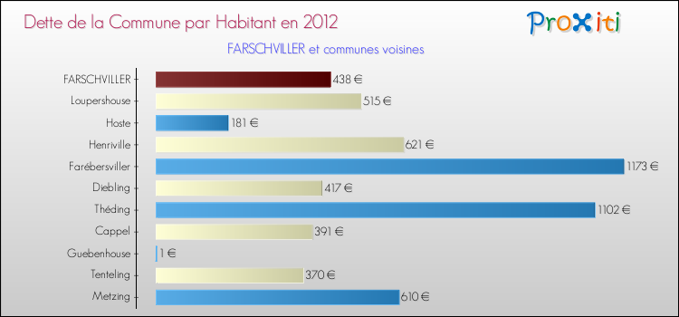 Dette par habitant de la commune en 2012 pour FARSCHVILLER et les communes proches Comparaison de la dette par habitant de la commune en 2012 pour FARSCHVILLER et les communes voisines