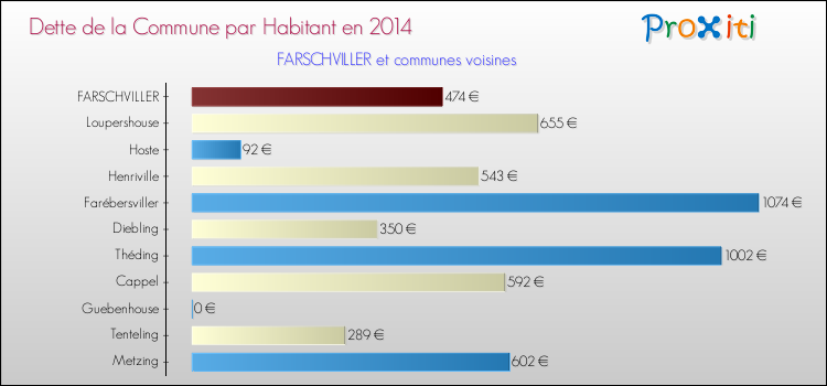 Dette par habitant de la commune en 2014 pour FARSCHVILLER et les communes proches Comparaison de la dette par habitant de la commune en 2014 pour FARSCHVILLER et les communes voisines