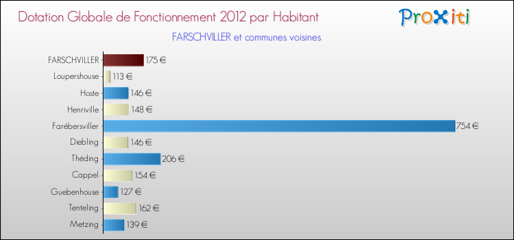 Montant des dotations globales de fonctionnement DGF par Habitant pour FARSCHVILLER et les communes proches Comparaison des des dotations globales de fonctionnement DGF par habitant pour FARSCHVILLER et les communes voisines
