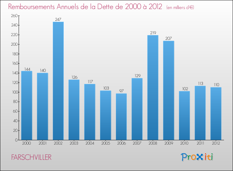 Evolution de l'annuité de la dette pour la commune de FARSCHVILLER de 2000 à 2012 Annuités de la dette pour FARSCHVILLER de 2000 à 2012
