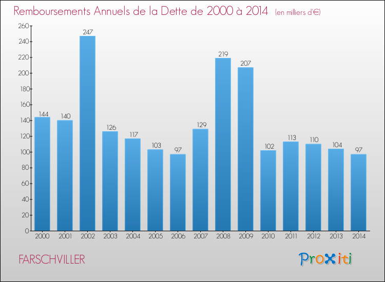 Evolution de l'annuité de la dette pour la commune de FARSCHVILLER de 2000 à 2014 Annuités de la dette pour FARSCHVILLER de 2000 à 2014