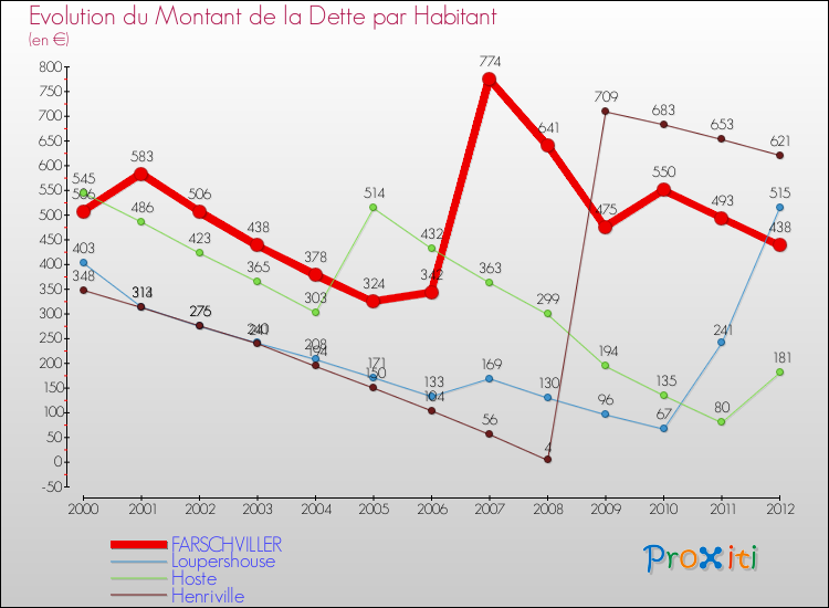 Evolution de la dette par habitant pour la commune de FARSCHVILLER et les communes proches de 2000 à 2012 Comparaison de la dette par habitant pour FARSCHVILLER et les communes voisines de 2000 à 2012