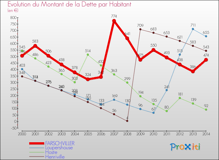 Evolution de la dette par habitant pour la commune de FARSCHVILLER et les communes proches de 2000 à 2014 Comparaison de la dette par habitant pour FARSCHVILLER et les communes voisines de 2000 à 2014