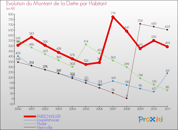 Evolution de la dette par habitant pour la commune de FARSCHVILLER et les communes proches Comparaison de la dette par habitant pour FARSCHVILLER et les communes voisines