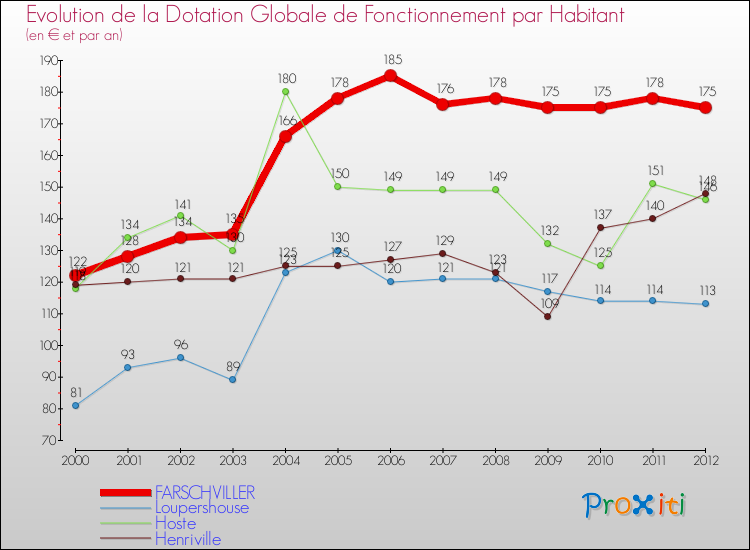 Evolution et montant de la dotation globale de fonctionnement par Habitant pour FARSCHVILLER et les communes proches Comparaison des dotations globales de fonctionnement par habitant pour FARSCHVILLER et les communes voisines