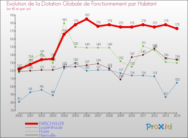 Evolution et montant de la dotation globale de fonctionnement par Habitant pour FARSCHVILLER et les communes proches de 2000 à 2014. Comparaison des dotations globales de fonctionnement par habitant pour FARSCHVILLER et les communes voisines de 2000 à 2014.