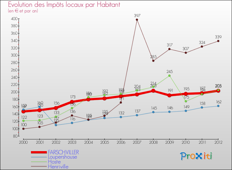 Evolution et montant des impôts locaux par Habitant pour FARSCHVILLER et les communes proches Comparaison des impôts locaux par habitant pour FARSCHVILLER et les communes voisines