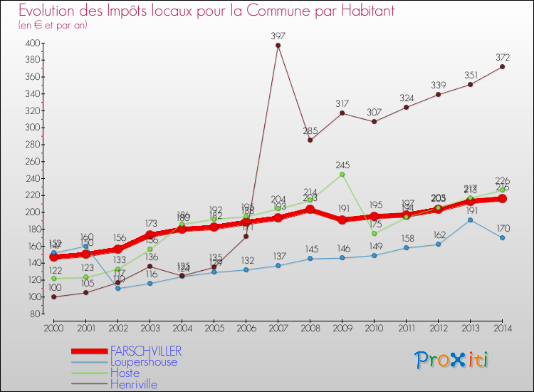 Evolution et montant des impôts locaux par Habitant pour FARSCHVILLER et les communes proches de 2000 à 2014 Comparaison des impôts locaux par habitant pour FARSCHVILLER et les communes voisines de 2000 à 2014