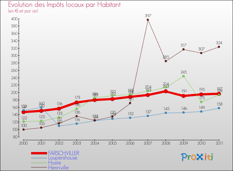 Evolution et montant des impôts locaux par Habitant pour FARSCHVILLER et les communes proches Comparaison des impôts locaux par habitant pour FARSCHVILLER et les communes voisines