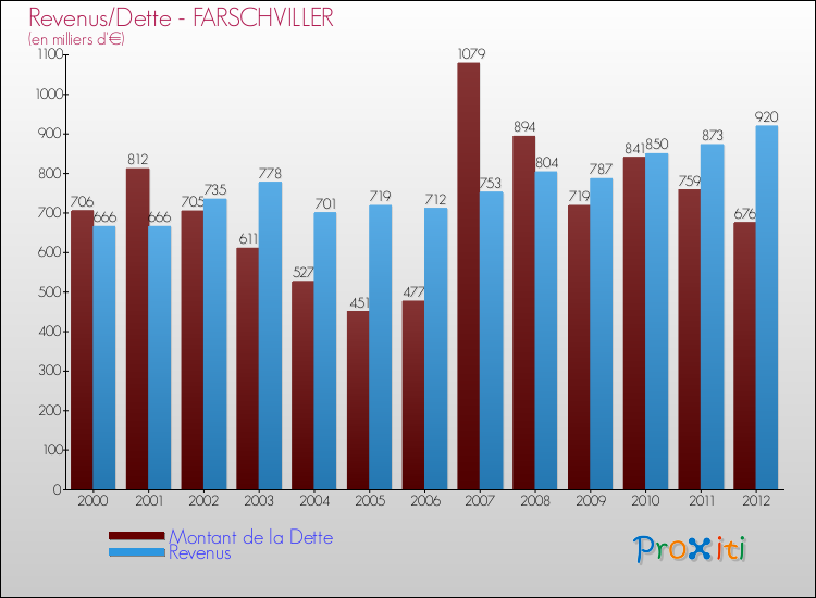 Evolution comparée de la dette et des revenus pour la commune de FARSCHVILLER de 2000 à 2012 Comparaison de la dette et des revenus pour FARSCHVILLER de 2000 à 2012