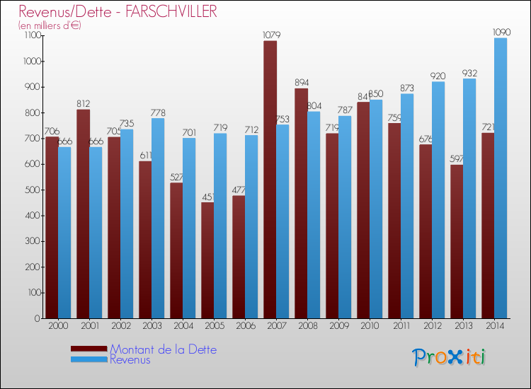 Evolution comparée de la dette et des revenus pour la commune de FARSCHVILLER de 2000 à 2014 Comparaison de la dette et des revenus pour FARSCHVILLER de 2000 à 2014
