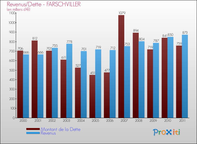 Evolution comparée de la dette et des revenus pour la commune de FARSCHVILLER de 2000 à 2011 Comparaison de la dette et des revenus pour FARSCHVILLER de 2000 à 2011