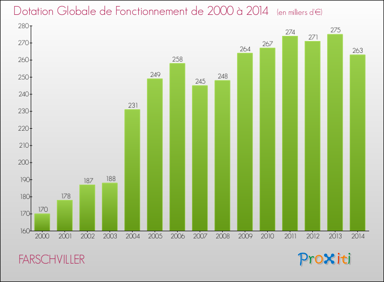 Evolution du montant de la Dotation Globale de Fonctionnement pour la commune de FARSCHVILLER de 2000 à 2014 Evolution du montant de la Dotation Globale de Fonctionnement pour FARSCHVILLER de 2000 à 2014