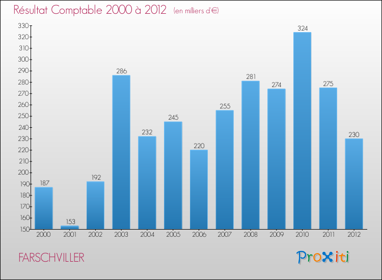Evolution du résultat comptable pour la commune de FARSCHVILLER de 2000 à 2012 Evolution du résultat comptable pour FARSCHVILLER de 2000 à 2012
