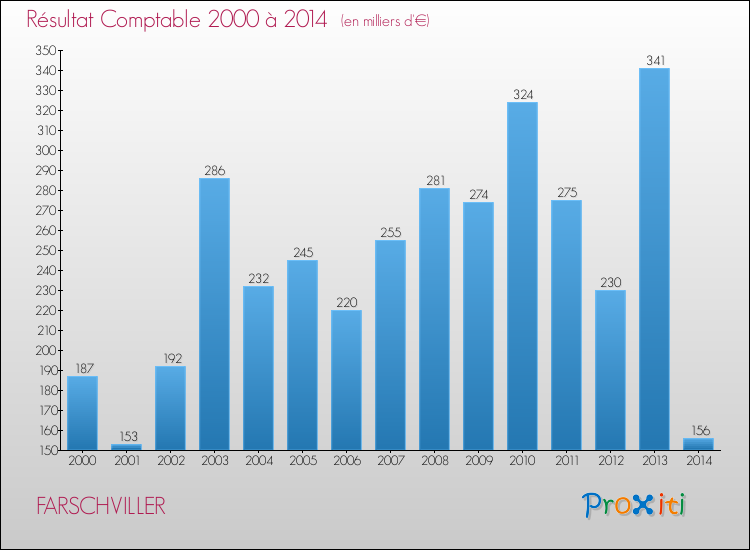 Evolution du résultat comptable pour la commune de FARSCHVILLER de 2000 à 2014 Evolution du résultat comptable pour FARSCHVILLER de 2000 à 2014